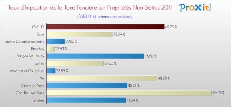 Taux d'imposition de la taxe foncière sur les immeubles et terrains non batis 2011 pour CéRILLY et les communes proches Comparaison des taux d'imposition de la taxe foncière sur les immeubles et terrains non batis 2011 pour CéRILLY et les communes voisines