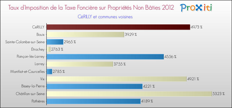 Taux d'imposition de la taxe foncière sur les immeubles et terrains non batis 2012 pour CéRILLY et les communes proches Comparaison des taux d'imposition de la taxe foncière sur les immeubles et terrains non batis 2012 pour CéRILLY et les communes voisines