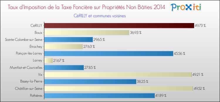 Taux d'imposition de la taxe foncière sur les immeubles et terrains non batis 2014 pour CéRILLY et les communes proches Comparaison des taux d'imposition de la taxe foncière sur les immeubles et terrains non batis 2014 pour CéRILLY et les communes voisines