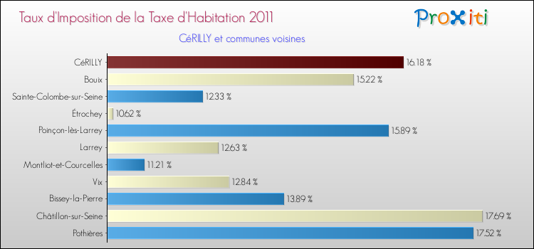 Taux d'imposition de la taxe d'habitation 2011 pour CéRILLY et les communes proches Comparaison des taux d'imposition de la taxe d'habitation 2011 pour CéRILLY et les communes voisines