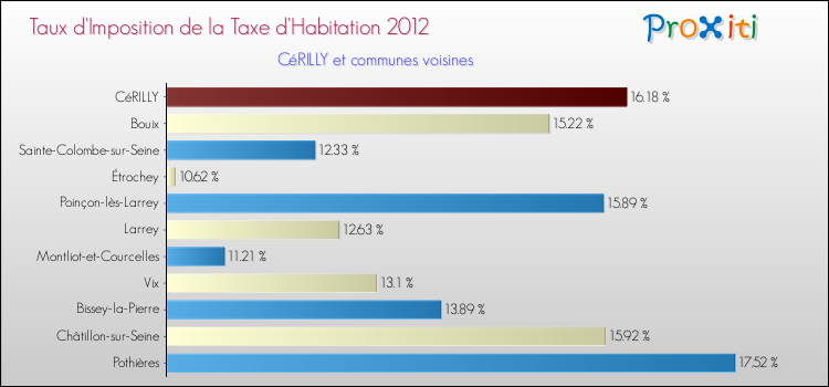 Taux d'imposition de la taxe d'habitation 2012 pour CéRILLY et les communes proches Comparaison des taux d'imposition de la taxe d'habitation 2012 pour CéRILLY et les communes voisines