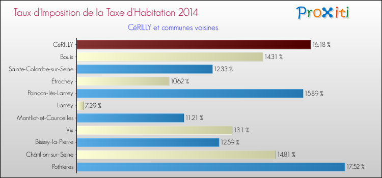 Taux d'imposition de la taxe d'habitation 2014 pour CéRILLY et les communes proches Comparaison des taux d'imposition de la taxe d'habitation 2014 pour CéRILLY et les communes voisines
