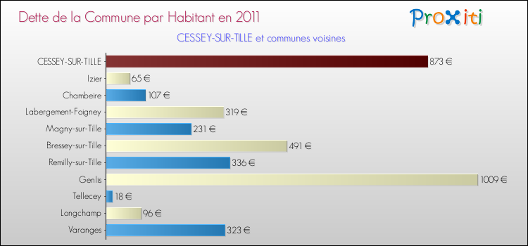 Dette par habitant de la commune en 2011 pour CESSEY-SUR-TILLE et les communes proches Comparaison de la dette par habitant de la commune en 2011 pour CESSEY-SUR-TILLE et les communes voisines