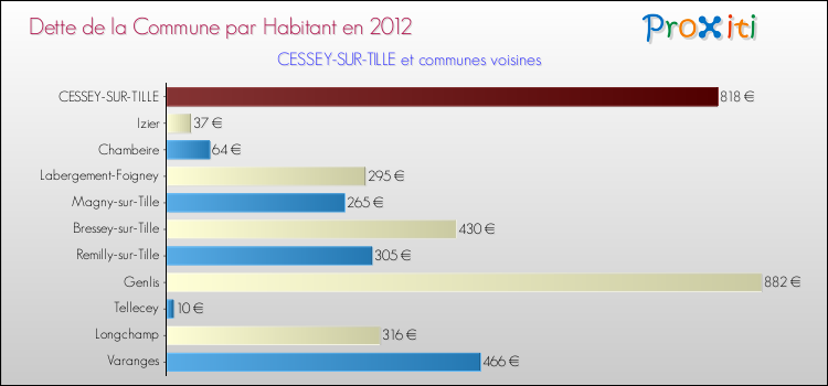 Dette par habitant de la commune en 2012 pour CESSEY-SUR-TILLE et les communes proches Comparaison de la dette par habitant de la commune en 2012 pour CESSEY-SUR-TILLE et les communes voisines