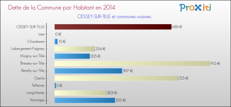 Dette par habitant de la commune en 2014 pour CESSEY-SUR-TILLE et les communes proches Comparaison de la dette par habitant de la commune en 2014 pour CESSEY-SUR-TILLE et les communes voisines