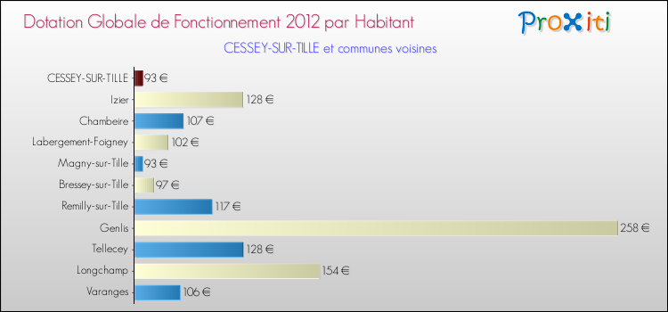 Montant des dotations globales de fonctionnement DGF par Habitant pour CESSEY-SUR-TILLE et les communes proches Comparaison des des dotations globales de fonctionnement DGF par habitant pour CESSEY-SUR-TILLE et les communes voisines