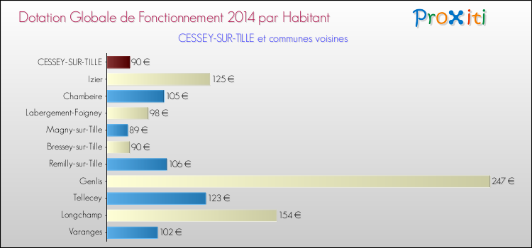 Montant des dotations globales de fonctionnement DGF par Habitant pour CESSEY-SUR-TILLE et les communes proches en 2014. Comparaison des des dotations globales de fonctionnement DGF par habitant pour CESSEY-SUR-TILLE et les communes voisines en 2014.