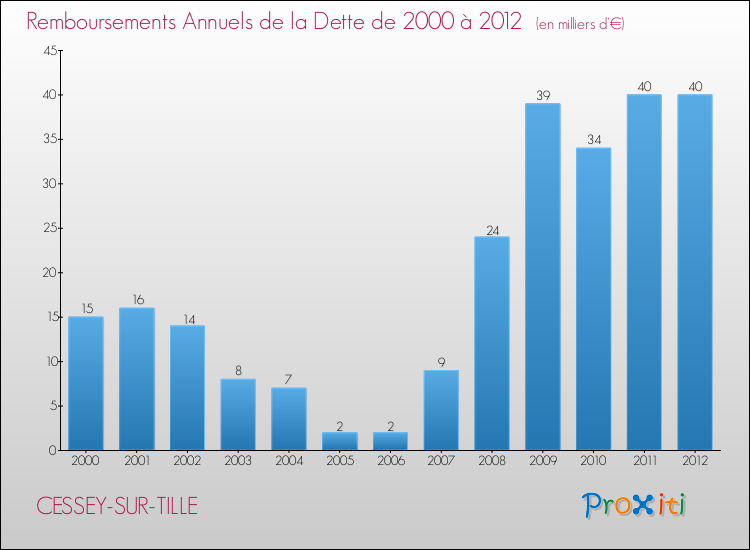 Evolution de l'annuité de la dette pour la commune de CESSEY-SUR-TILLE de 2000 à 2012 Annuités de la dette pour CESSEY-SUR-TILLE de 2000 à 2012