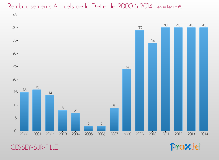 Evolution de l'annuité de la dette pour la commune de CESSEY-SUR-TILLE de 2000 à 2014 Annuités de la dette pour CESSEY-SUR-TILLE de 2000 à 2014