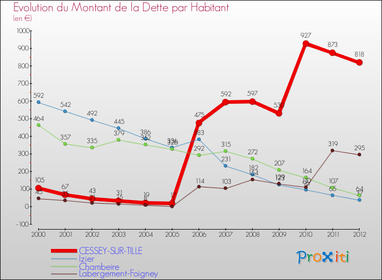 Evolution de la dette par habitant pour la commune de CESSEY-SUR-TILLE et les communes proches de 2000 à 2012 Comparaison de la dette par habitant pour CESSEY-SUR-TILLE et les communes voisines de 2000 à 2012