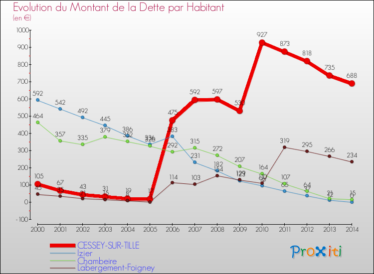Evolution de la dette par habitant pour la commune de CESSEY-SUR-TILLE et les communes proches de 2000 à 2014 Comparaison de la dette par habitant pour CESSEY-SUR-TILLE et les communes voisines de 2000 à 2014