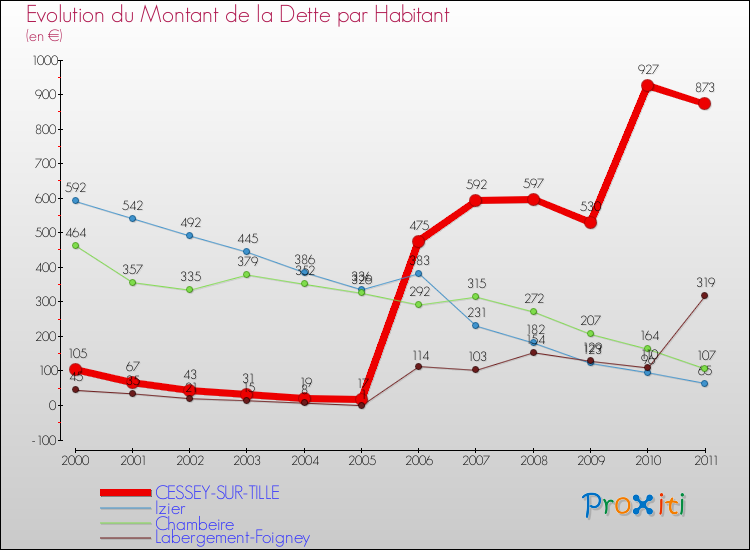 Evolution de la dette par habitant pour la commune de CESSEY-SUR-TILLE et les communes proches Comparaison de la dette par habitant pour CESSEY-SUR-TILLE et les communes voisines