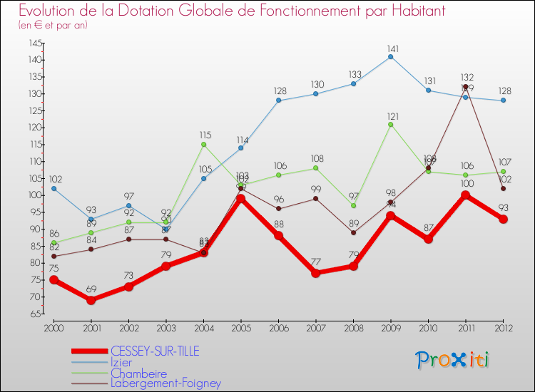 Evolution et montant de la dotation globale de fonctionnement par Habitant pour CESSEY-SUR-TILLE et les communes proches Comparaison des dotations globales de fonctionnement par habitant pour CESSEY-SUR-TILLE et les communes voisines