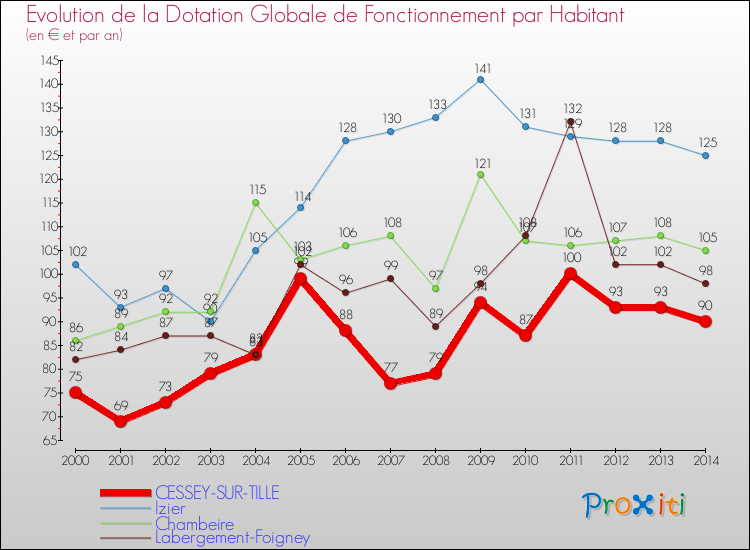 Evolution et montant de la dotation globale de fonctionnement par Habitant pour CESSEY-SUR-TILLE et les communes proches de 2000 à 2014. Comparaison des dotations globales de fonctionnement par habitant pour CESSEY-SUR-TILLE et les communes voisines de 2000 à 2014.