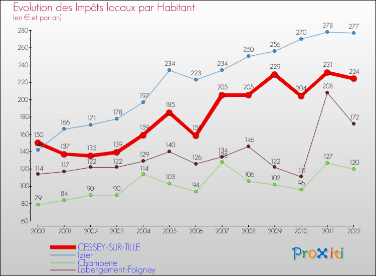 Evolution et montant des impôts locaux par Habitant pour CESSEY-SUR-TILLE et les communes proches Comparaison des impôts locaux par habitant pour CESSEY-SUR-TILLE et les communes voisines