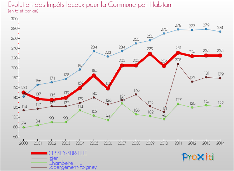 Evolution et montant des impôts locaux par Habitant pour CESSEY-SUR-TILLE et les communes proches de 2000 à 2014 Comparaison des impôts locaux par habitant pour CESSEY-SUR-TILLE et les communes voisines de 2000 à 2014