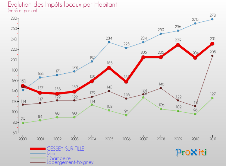 Evolution et montant des impôts locaux par Habitant pour CESSEY-SUR-TILLE et les communes proches Comparaison des impôts locaux par habitant pour CESSEY-SUR-TILLE et les communes voisines