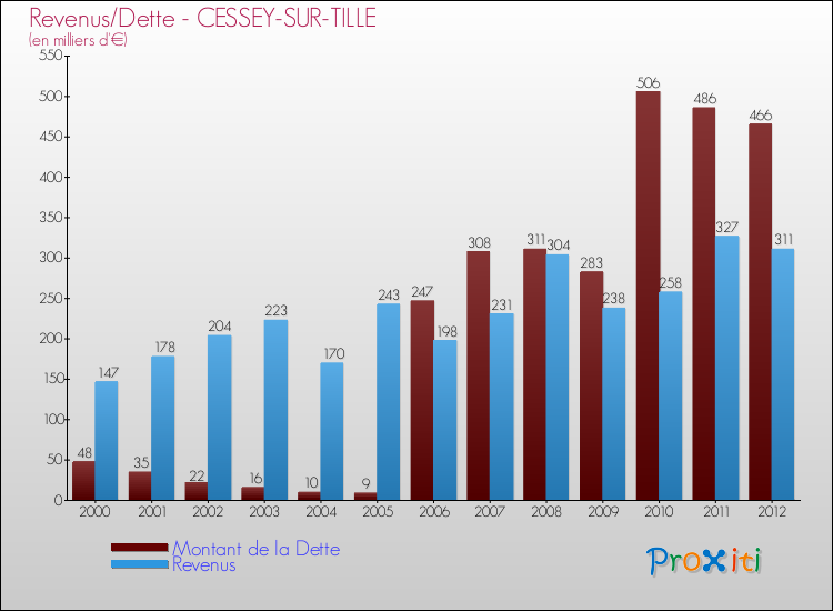 Evolution comparée de la dette et des revenus pour la commune de CESSEY-SUR-TILLE de 2000 à 2012 Comparaison de la dette et des revenus pour CESSEY-SUR-TILLE de 2000 à 2012