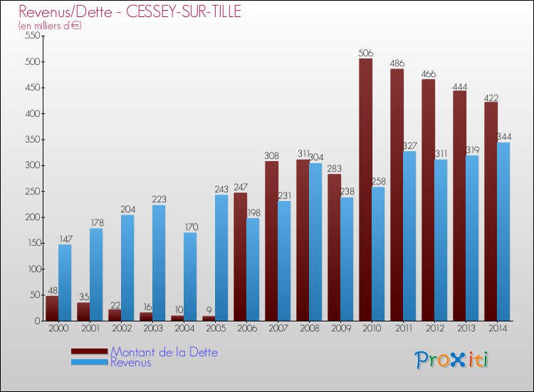 Evolution comparée de la dette et des revenus pour la commune de CESSEY-SUR-TILLE de 2000 à 2014 Comparaison de la dette et des revenus pour CESSEY-SUR-TILLE de 2000 à 2014