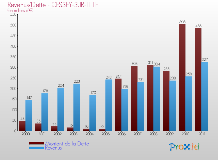 Evolution comparée de la dette et des revenus pour la commune de CESSEY-SUR-TILLE de 2000 à 2011 Comparaison de la dette et des revenus pour CESSEY-SUR-TILLE de 2000 à 2011