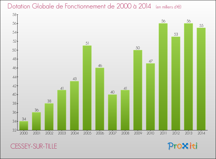 Evolution du montant de la Dotation Globale de Fonctionnement pour la commune de CESSEY-SUR-TILLE de 2000 à 2014 Evolution du montant de la Dotation Globale de Fonctionnement pour CESSEY-SUR-TILLE de 2000 à 2014