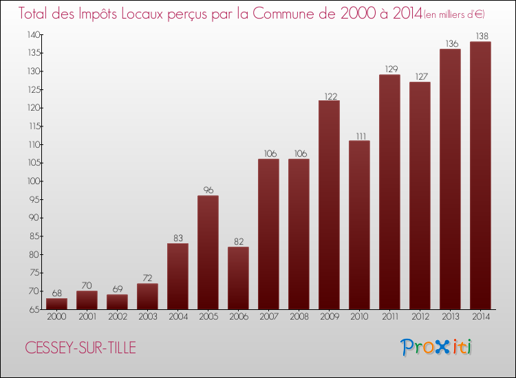 Evolution des Impôts Locaux pour la commune de CESSEY-SUR-TILLE de 2000 à 2014 Evolution des Impôts Locaux pour CESSEY-SUR-TILLE de 2000 à 2014