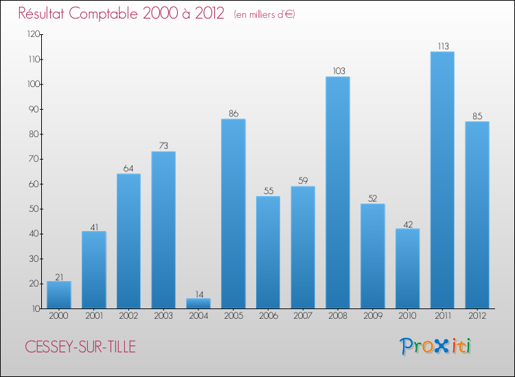 Evolution du résultat comptable pour la commune de CESSEY-SUR-TILLE de 2000 à 2012 Evolution du résultat comptable pour CESSEY-SUR-TILLE de 2000 à 2012