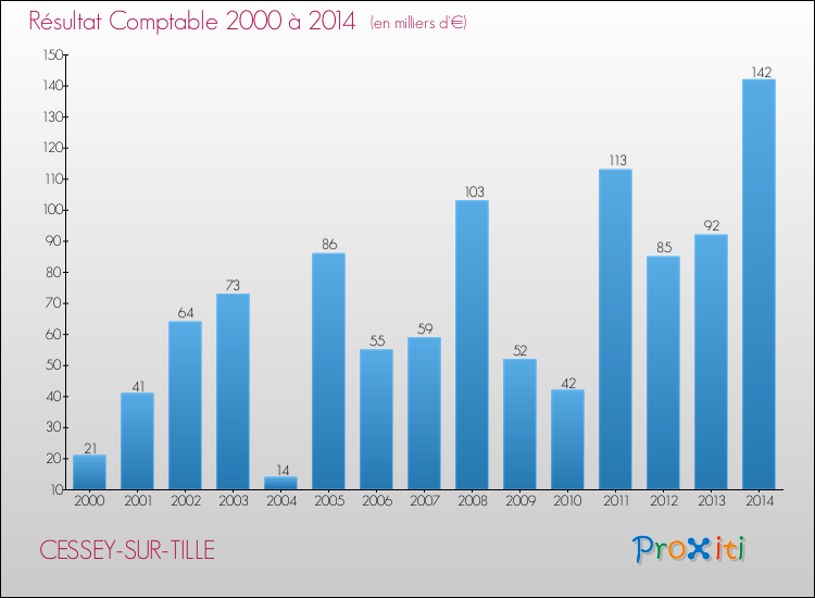 Evolution du résultat comptable pour la commune de CESSEY-SUR-TILLE de 2000 à 2014 Evolution du résultat comptable pour CESSEY-SUR-TILLE de 2000 à 2014