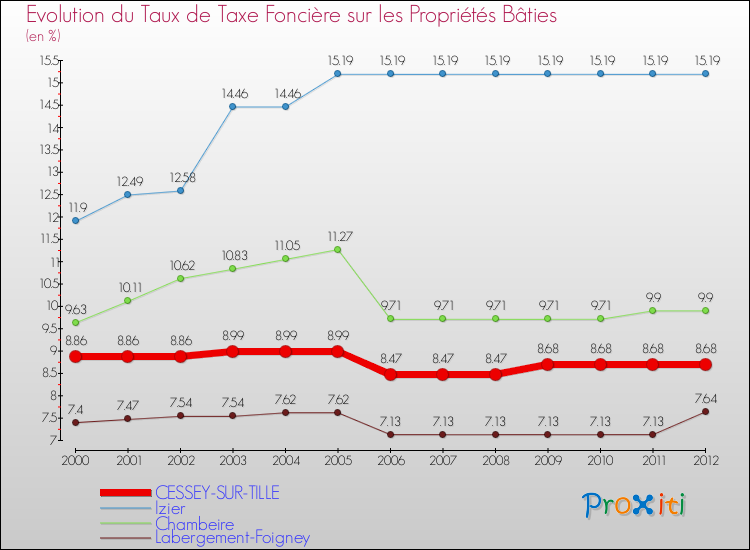 Evolution du taux de la taxe foncière sur le bati pour CESSEY-SUR-TILLE et les communes proches de 2000 à 2012 Comparaison des taux de taxe foncière sur le bati pour CESSEY-SUR-TILLE et les communes voisines de 2000 à 2012