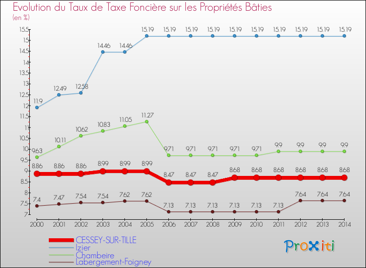 Evolution du taux de la taxe foncière sur le bati pour CESSEY-SUR-TILLE et les communes proches de 2000 à 2014 Comparaison des taux de taxe foncière sur le bati pour CESSEY-SUR-TILLE et les communes voisines de 2000 à 2014