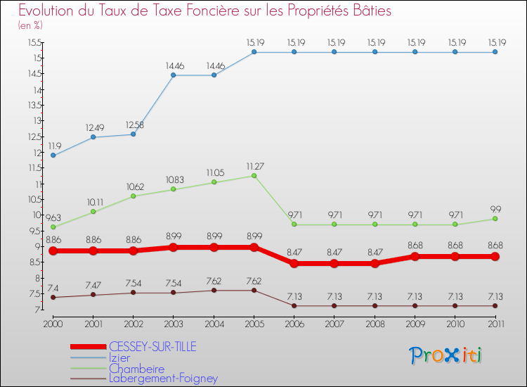 Evolution du taux de la taxe foncière sur le bati pour CESSEY-SUR-TILLE et les communes proches Comparaison des taux de taxe foncière sur le bati pour CESSEY-SUR-TILLE et les communes voisines