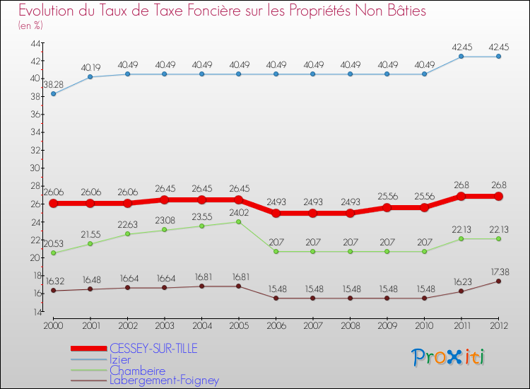 Evolution du taux de la taxe foncière sur les immeubles et terrains non batis pour CESSEY-SUR-TILLE et les communes proches de 2000 à 2012 Comparaison des taux de la taxe foncière sur les immeubles et terrains non batis pour CESSEY-SUR-TILLE et les communes voisines de 2000 à 2012