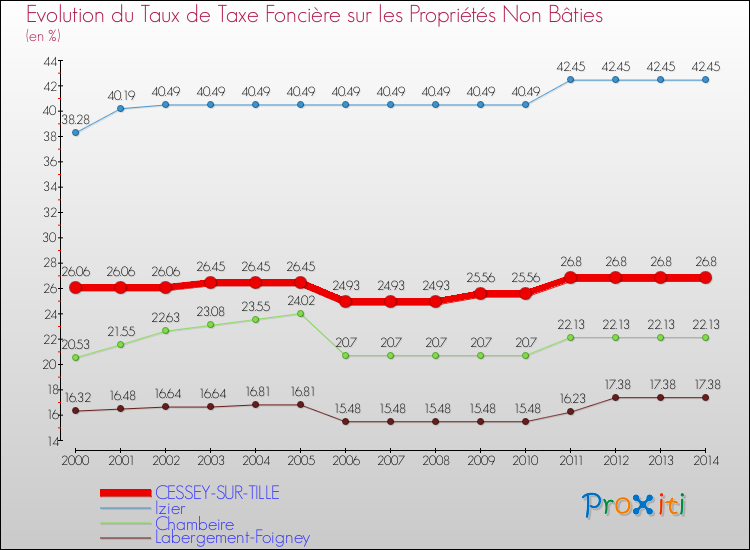Evolution du taux de la taxe foncière sur les immeubles et terrains non batis pour CESSEY-SUR-TILLE et les communes proches de 2000 à 2014 Comparaison des taux de la taxe foncière sur les immeubles et terrains non batis pour CESSEY-SUR-TILLE et les communes voisines de 2000 à 2014