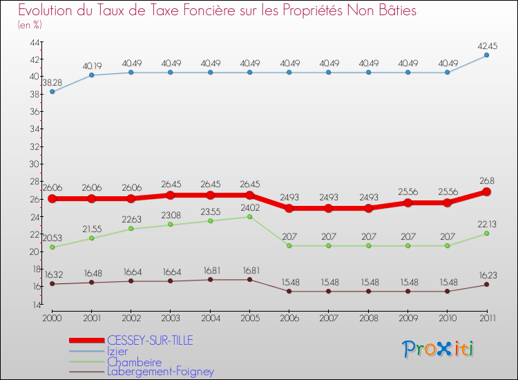 Evolution du taux de la taxe foncière sur les immeubles et terrains non batis pour CESSEY-SUR-TILLE et les communes proches Comparaison des taux de la taxe foncière sur les immeubles et terrains non batis pour CESSEY-SUR-TILLE et les communes voisines