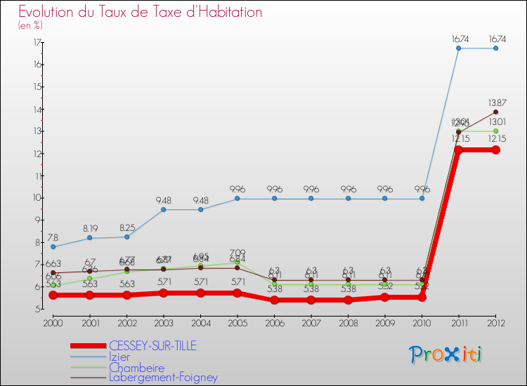 Evolution du taux de la taxe d'habitation pour CESSEY-SUR-TILLE et les communes proches Comparaison des taux de la taxe d'habitation pour CESSEY-SUR-TILLE et les communes voisines