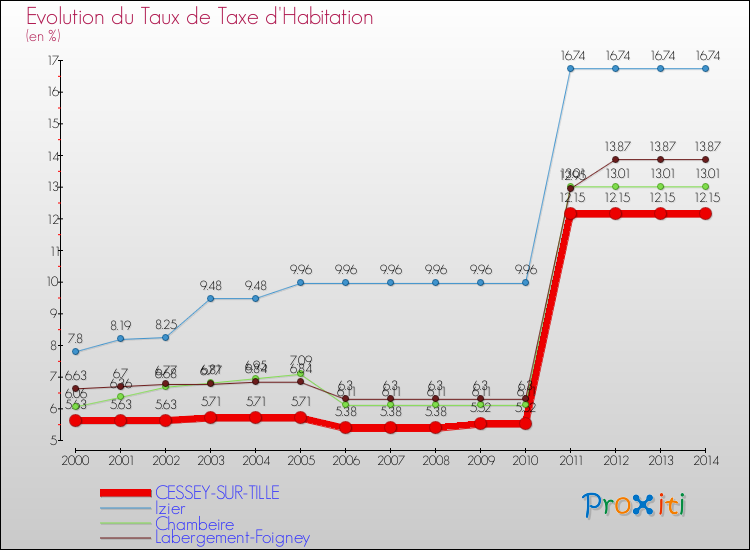 Evolution du taux de la taxe d'habitation pour CESSEY-SUR-TILLE et les communes proches de 2000 à 2014 Comparaison des taux de la taxe d'habitation pour CESSEY-SUR-TILLE et les communes voisines de 2000 à 2014