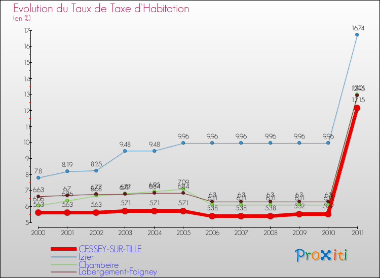Evolution du taux de la taxe d'habitation pour CESSEY-SUR-TILLE et les communes proches Comparaison des taux de la taxe d'habitation pour CESSEY-SUR-TILLE et les communes voisines