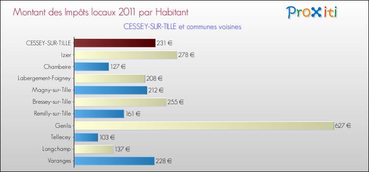 Montant des impôts locaux par Habitant pour CESSEY-SUR-TILLE et les communes proches Comparaison des impôts locaux par habitant pour CESSEY-SUR-TILLE et les communes voisines