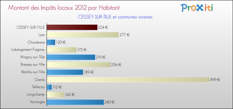 Montant des impôts locaux par Habitant pour CESSEY-SUR-TILLE et les communes proches Comparaison des impôts locaux par habitant pour CESSEY-SUR-TILLE et les communes voisines