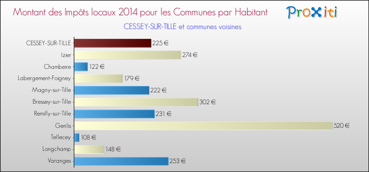 Montant des impôts locaux par Habitant pour CESSEY-SUR-TILLE et les communes proches en 2014 Comparaison des impôts locaux par habitant pour CESSEY-SUR-TILLE et les communes voisines en 2014