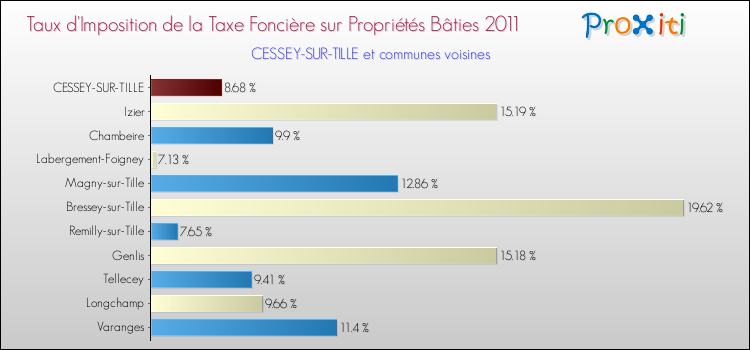Taux d'imposition de la taxe foncière sur le bati 2011 pour CESSEY-SUR-TILLE et les communes proches Comparaison des taux d'imposition de la taxe foncière sur le bati 2011 pour CESSEY-SUR-TILLE et les communes voisines