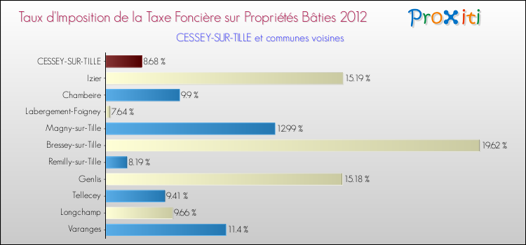 Taux d'imposition de la taxe foncière sur le bati 2012 pour CESSEY-SUR-TILLE et les communes proches Comparaison des taux d'imposition de la taxe foncière sur le bati 2012 pour CESSEY-SUR-TILLE et les communes voisines
