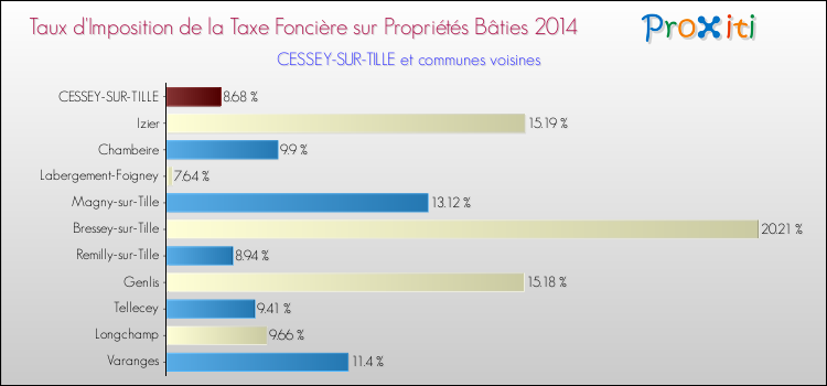 Taux d'imposition de la taxe foncière sur le bati 2014 pour CESSEY-SUR-TILLE et les communes proches Comparaison des taux d'imposition de la taxe foncière sur le bati 2014 pour CESSEY-SUR-TILLE et les communes voisines