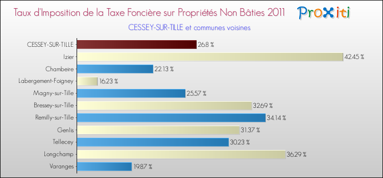 Taux d'imposition de la taxe foncière sur les immeubles et terrains non batis 2011 pour CESSEY-SUR-TILLE et les communes proches Comparaison des taux d'imposition de la taxe foncière sur les immeubles et terrains non batis 2011 pour CESSEY-SUR-TILLE et les communes voisines