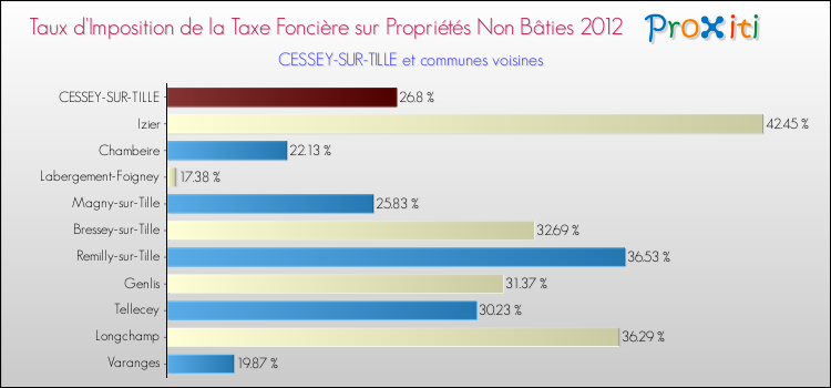 Taux d'imposition de la taxe foncière sur les immeubles et terrains non batis 2012 pour CESSEY-SUR-TILLE et les communes proches Comparaison des taux d'imposition de la taxe foncière sur les immeubles et terrains non batis 2012 pour CESSEY-SUR-TILLE et les communes voisines