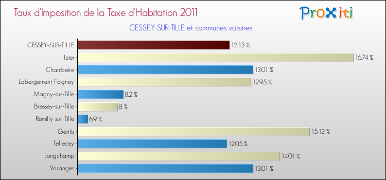 Taux d'imposition de la taxe d'habitation 2011 pour CESSEY-SUR-TILLE et les communes proches Comparaison des taux d'imposition de la taxe d'habitation 2011 pour CESSEY-SUR-TILLE et les communes voisines