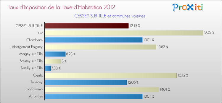 Taux d'imposition de la taxe d'habitation 2012 pour CESSEY-SUR-TILLE et les communes proches Comparaison des taux d'imposition de la taxe d'habitation 2012 pour CESSEY-SUR-TILLE et les communes voisines