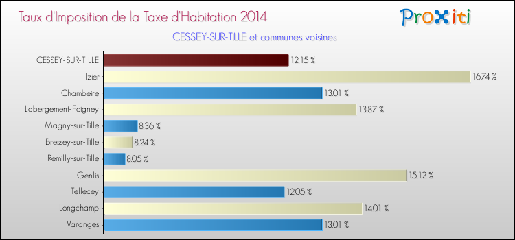 Taux d'imposition de la taxe d'habitation 2014 pour CESSEY-SUR-TILLE et les communes proches Comparaison des taux d'imposition de la taxe d'habitation 2014 pour CESSEY-SUR-TILLE et les communes voisines