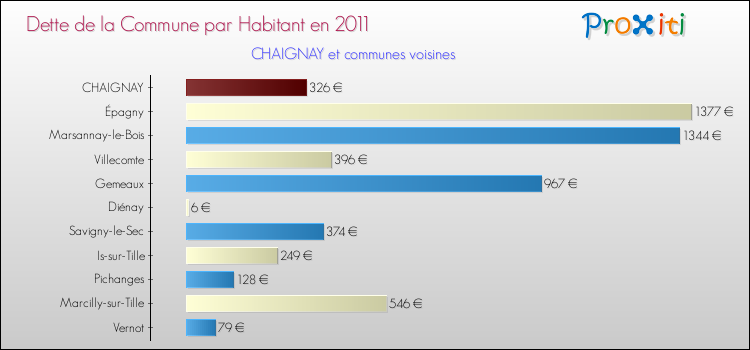 Dette par habitant de la commune en 2011 pour CHAIGNAY et les communes proches Comparaison de la dette par habitant de la commune en 2011 pour CHAIGNAY et les communes voisines