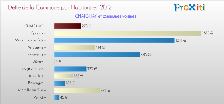 Dette par habitant de la commune en 2012 pour CHAIGNAY et les communes proches Comparaison de la dette par habitant de la commune en 2012 pour CHAIGNAY et les communes voisines